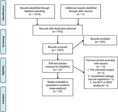Effect of Indocyanine Green Fluorescence Angiography on Anastomotic Leakage in Patients Undergoing Colorectal Surgery: A Meta-Analysis of Randomized Controlled Trials and Propensity-Score-Matched Studies